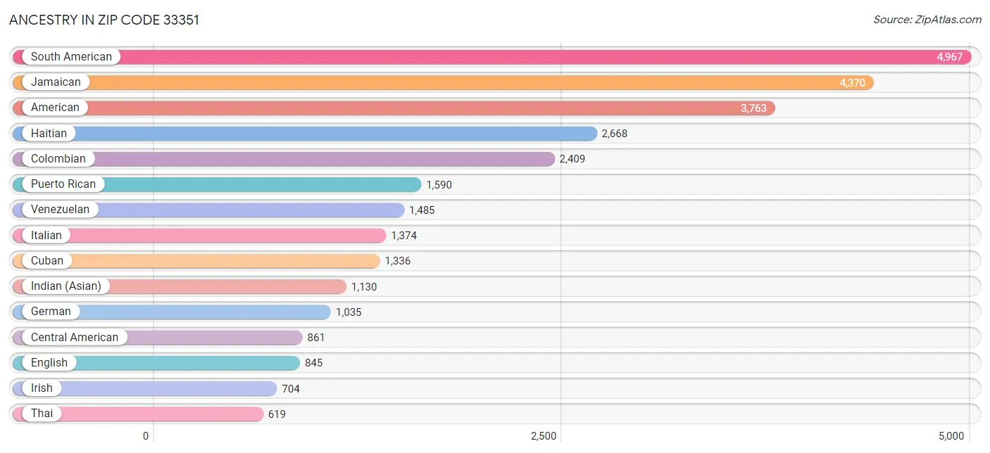 Ancestry in Zip Code 33351