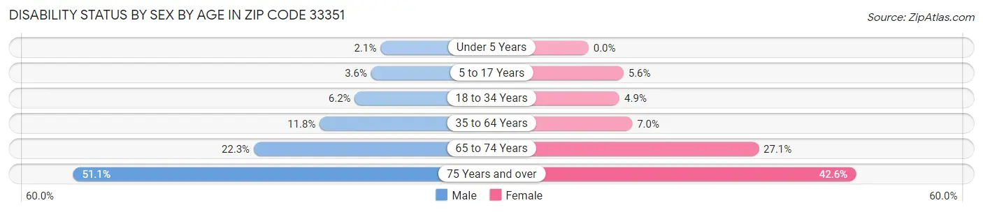 Disability Status by Sex by Age in Zip Code 33351