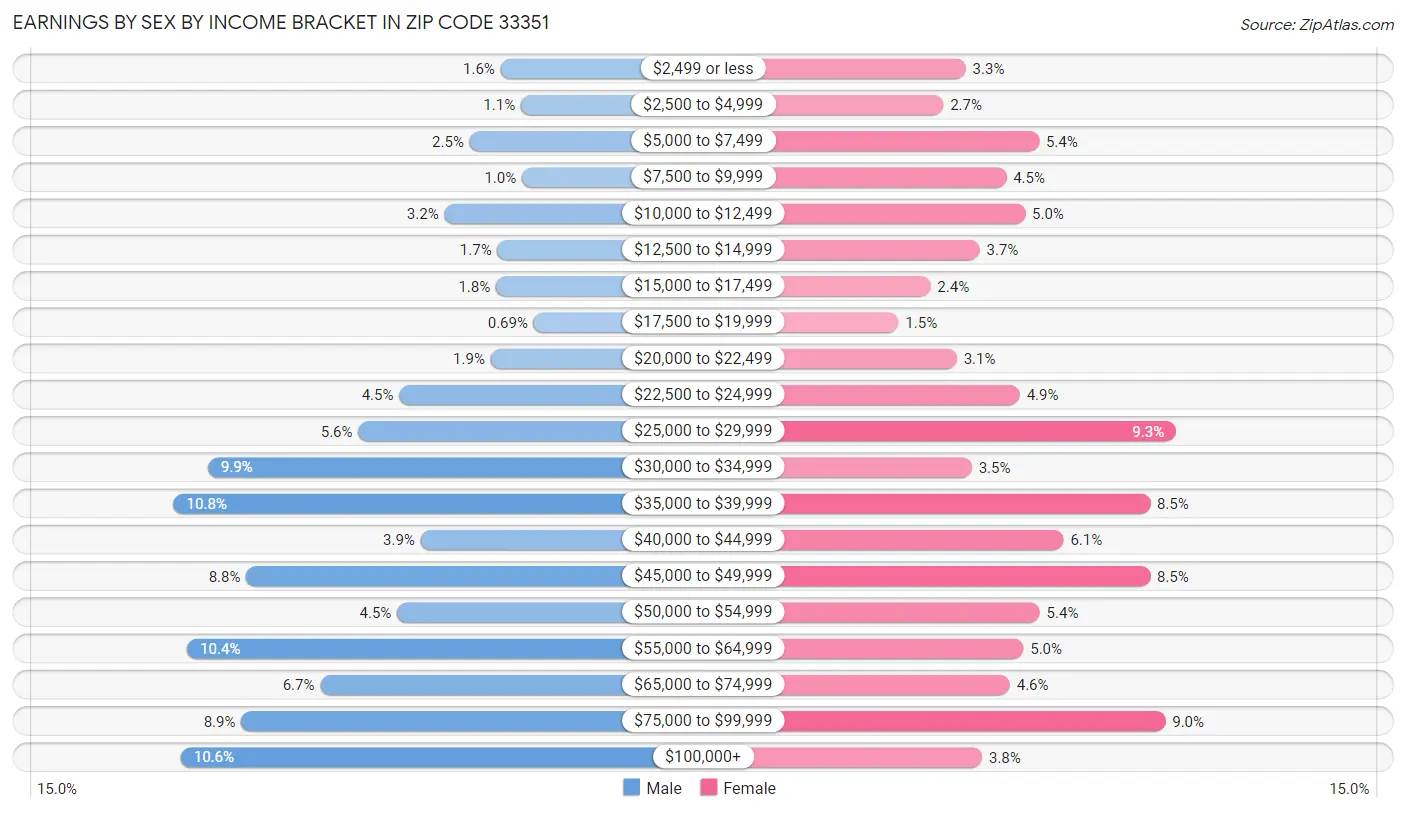 Earnings by Sex by Income Bracket in Zip Code 33351