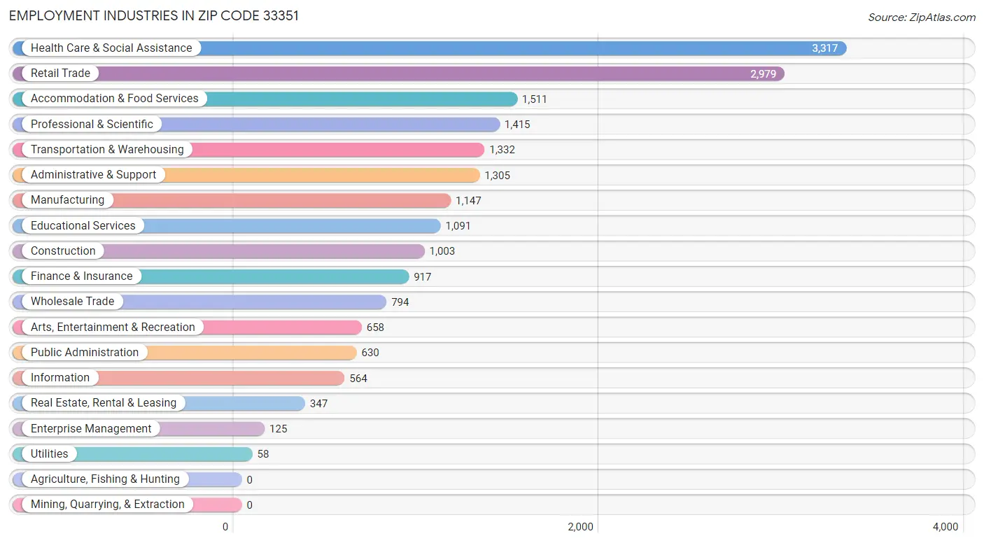 Employment Industries in Zip Code 33351