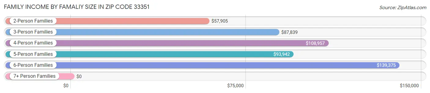 Family Income by Famaliy Size in Zip Code 33351