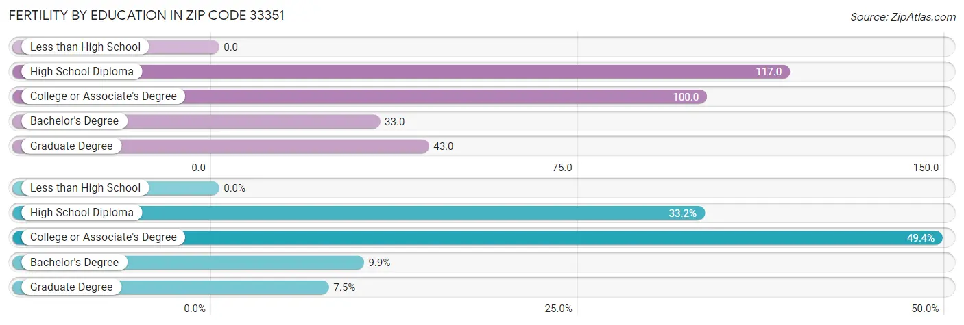 Female Fertility by Education Attainment in Zip Code 33351