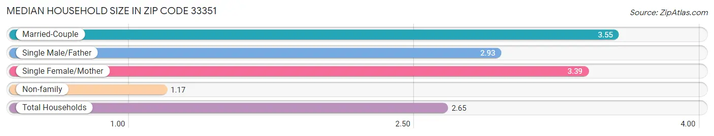 Median Household Size in Zip Code 33351