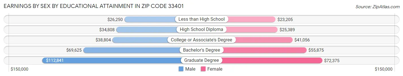 Earnings by Sex by Educational Attainment in Zip Code 33401