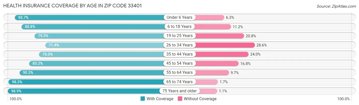 Health Insurance Coverage by Age in Zip Code 33401