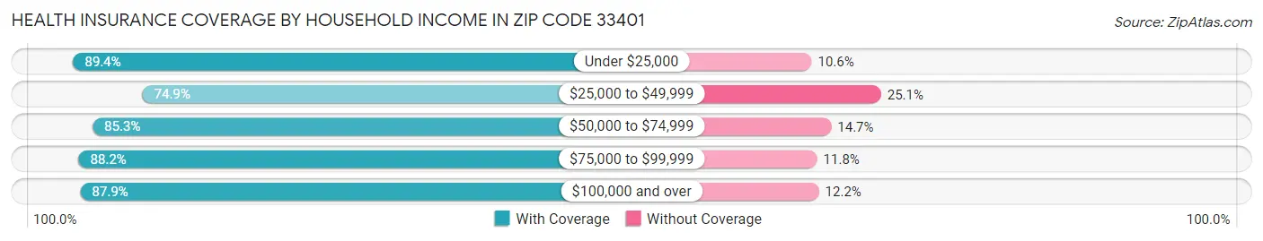 Health Insurance Coverage by Household Income in Zip Code 33401