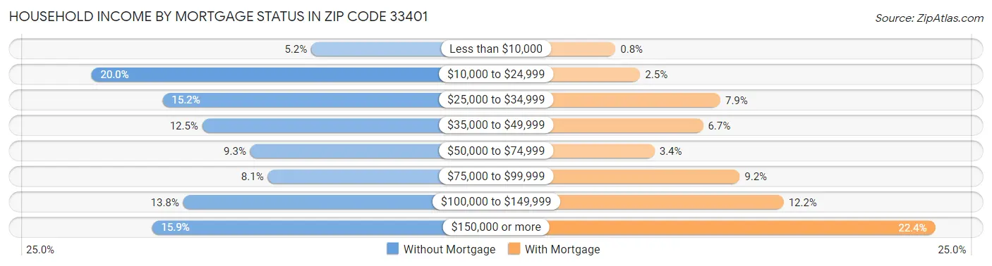 Household Income by Mortgage Status in Zip Code 33401