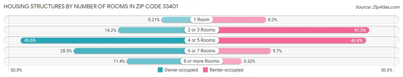 Housing Structures by Number of Rooms in Zip Code 33401
