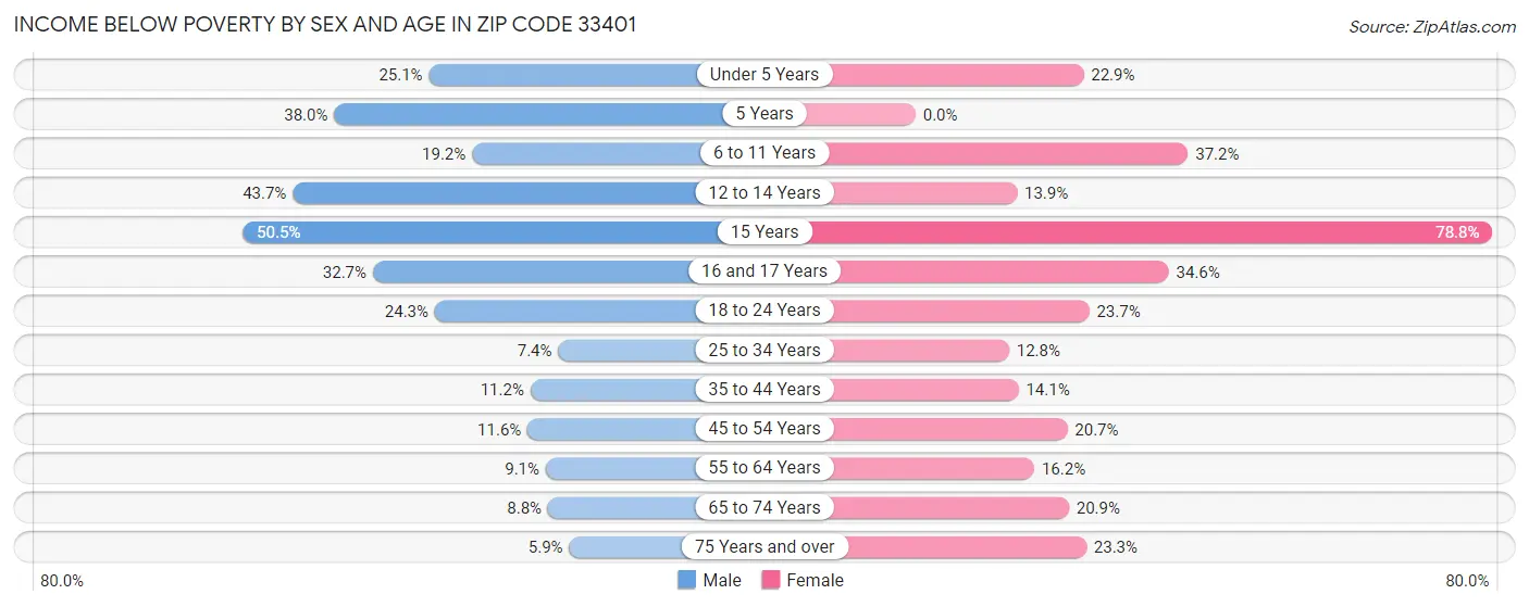Income Below Poverty by Sex and Age in Zip Code 33401