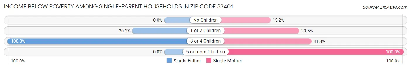 Income Below Poverty Among Single-Parent Households in Zip Code 33401