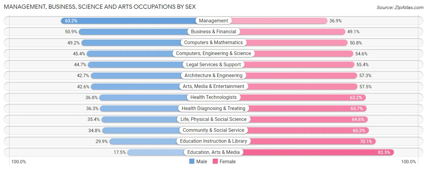 Management, Business, Science and Arts Occupations by Sex in Zip Code 33401