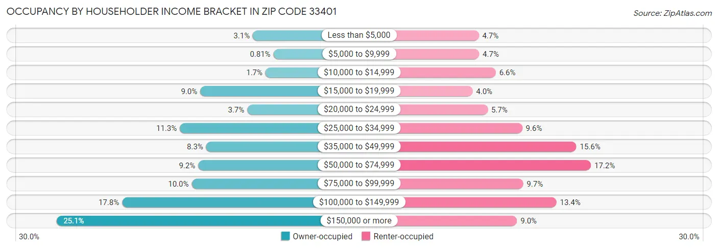 Occupancy by Householder Income Bracket in Zip Code 33401