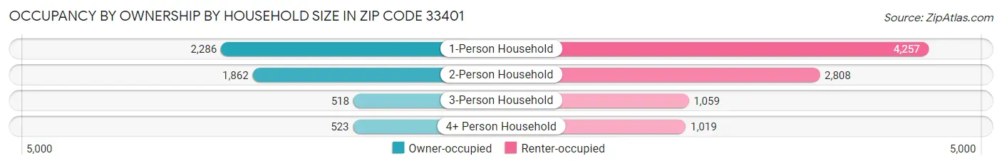 Occupancy by Ownership by Household Size in Zip Code 33401
