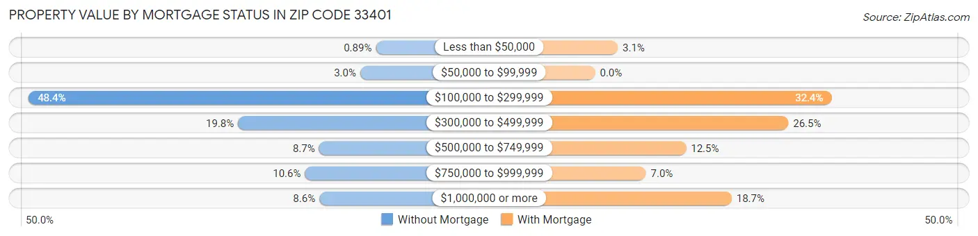 Property Value by Mortgage Status in Zip Code 33401