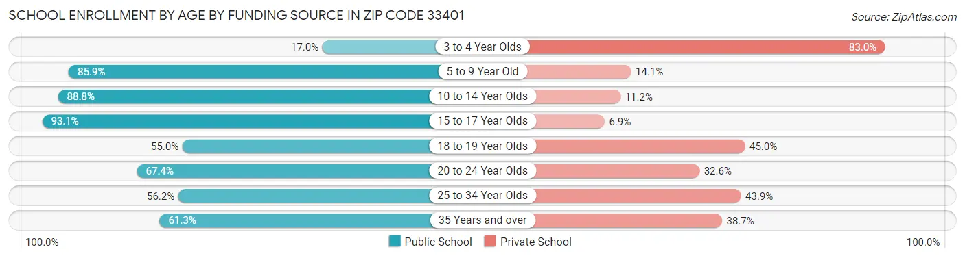 School Enrollment by Age by Funding Source in Zip Code 33401