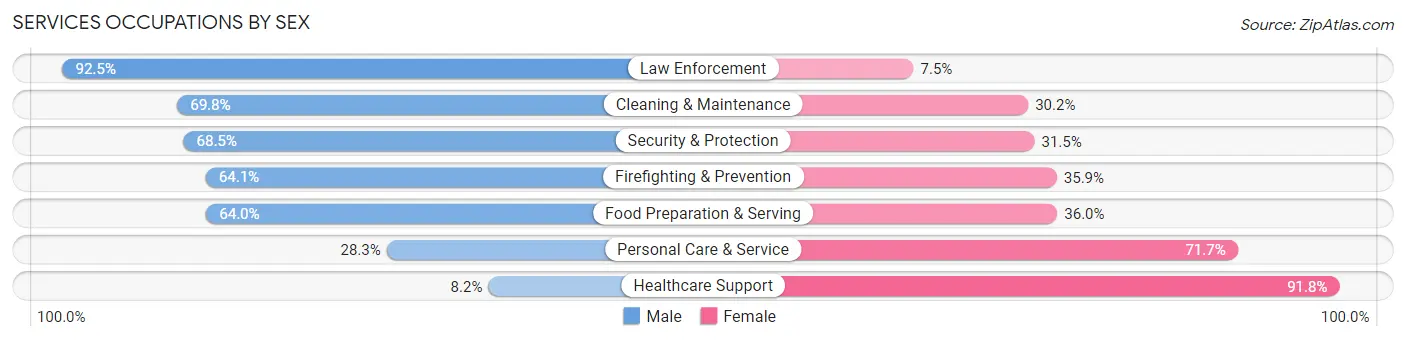 Services Occupations by Sex in Zip Code 33401