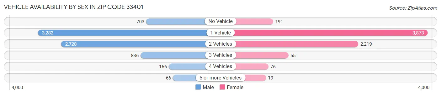 Vehicle Availability by Sex in Zip Code 33401