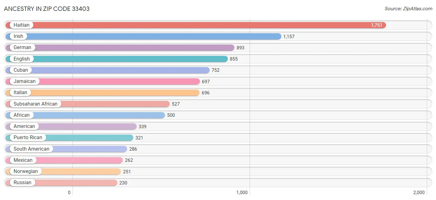 Ancestry in Zip Code 33403