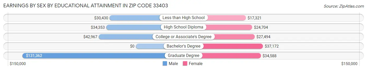 Earnings by Sex by Educational Attainment in Zip Code 33403