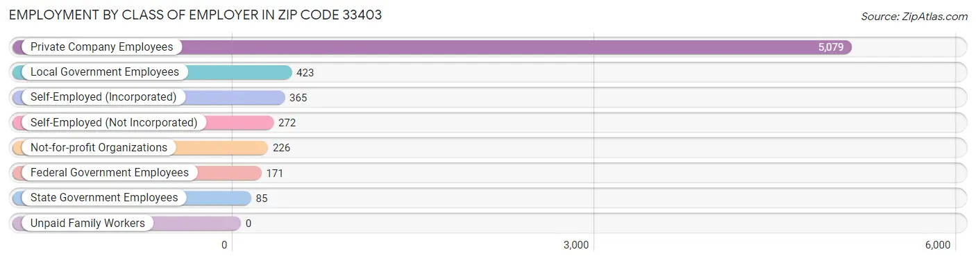 Employment by Class of Employer in Zip Code 33403