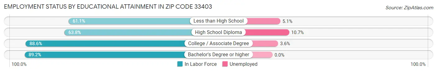 Employment Status by Educational Attainment in Zip Code 33403