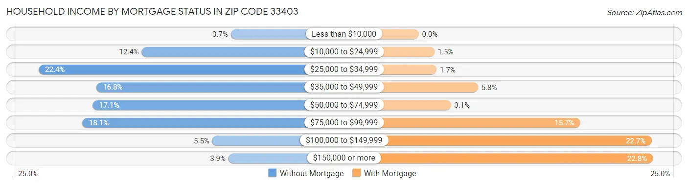 Household Income by Mortgage Status in Zip Code 33403