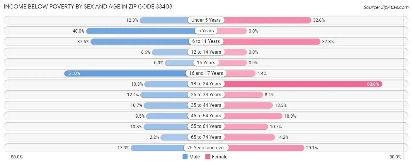 Income Below Poverty by Sex and Age in Zip Code 33403