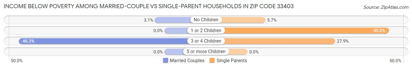 Income Below Poverty Among Married-Couple vs Single-Parent Households in Zip Code 33403