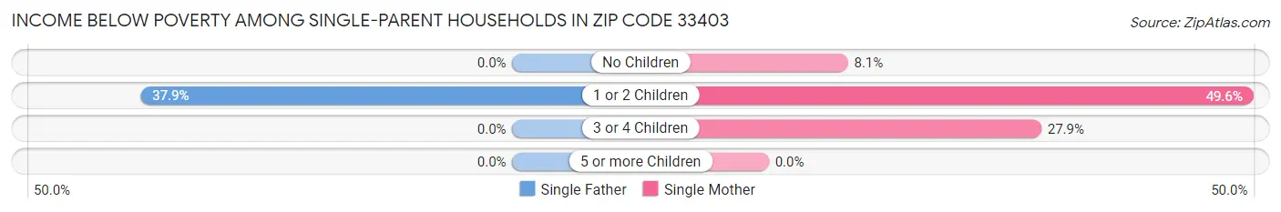 Income Below Poverty Among Single-Parent Households in Zip Code 33403