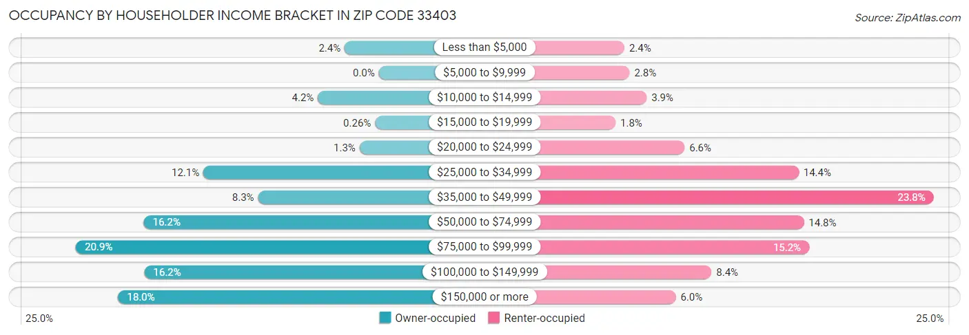 Occupancy by Householder Income Bracket in Zip Code 33403