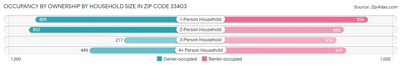 Occupancy by Ownership by Household Size in Zip Code 33403