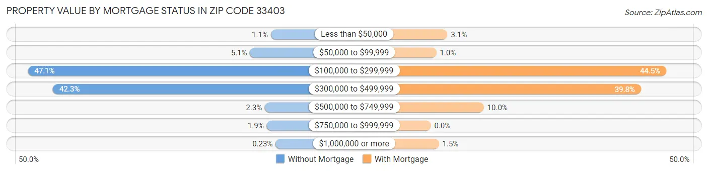 Property Value by Mortgage Status in Zip Code 33403