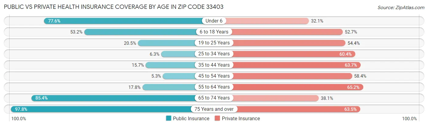 Public vs Private Health Insurance Coverage by Age in Zip Code 33403