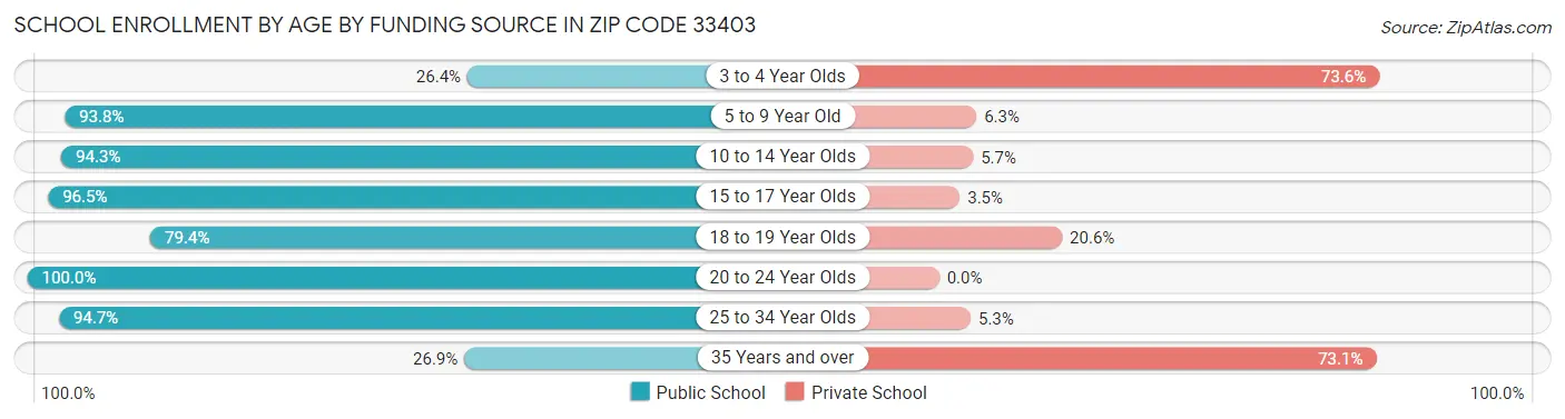 School Enrollment by Age by Funding Source in Zip Code 33403