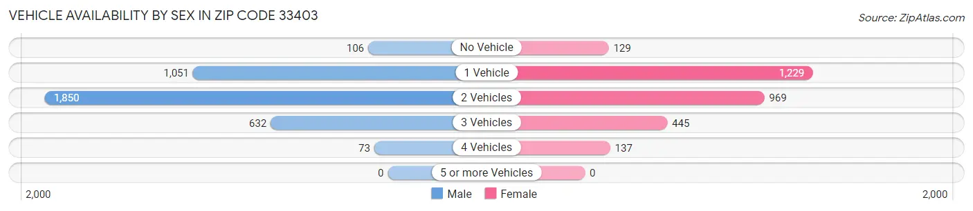 Vehicle Availability by Sex in Zip Code 33403