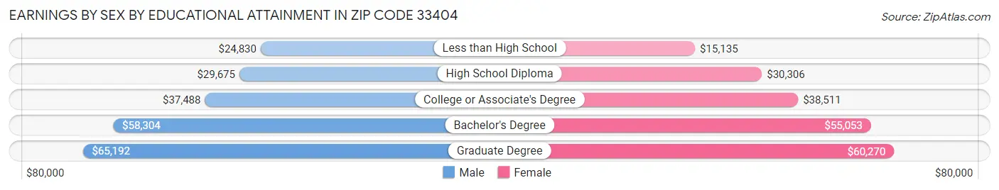 Earnings by Sex by Educational Attainment in Zip Code 33404