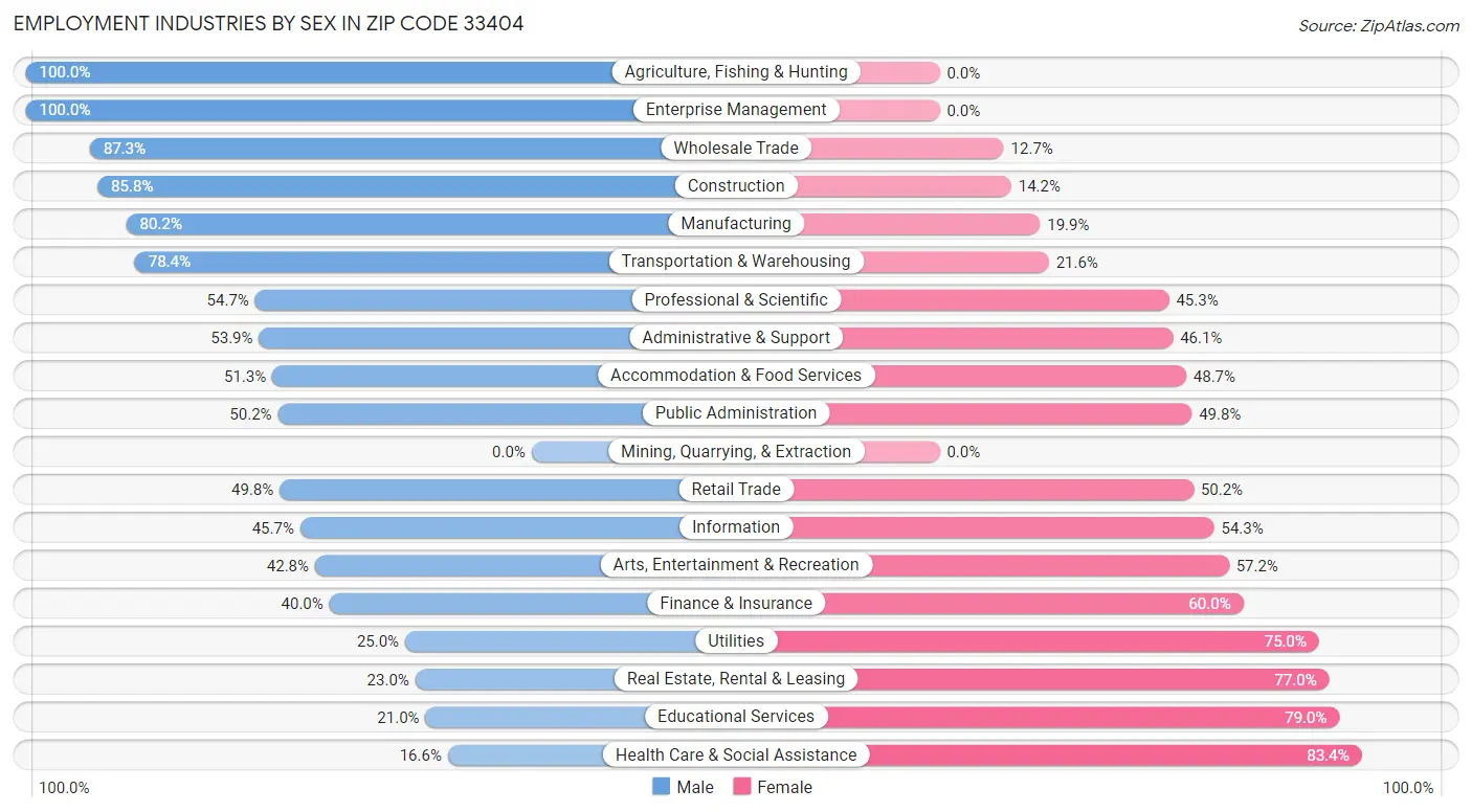 Employment Industries by Sex in Zip Code 33404