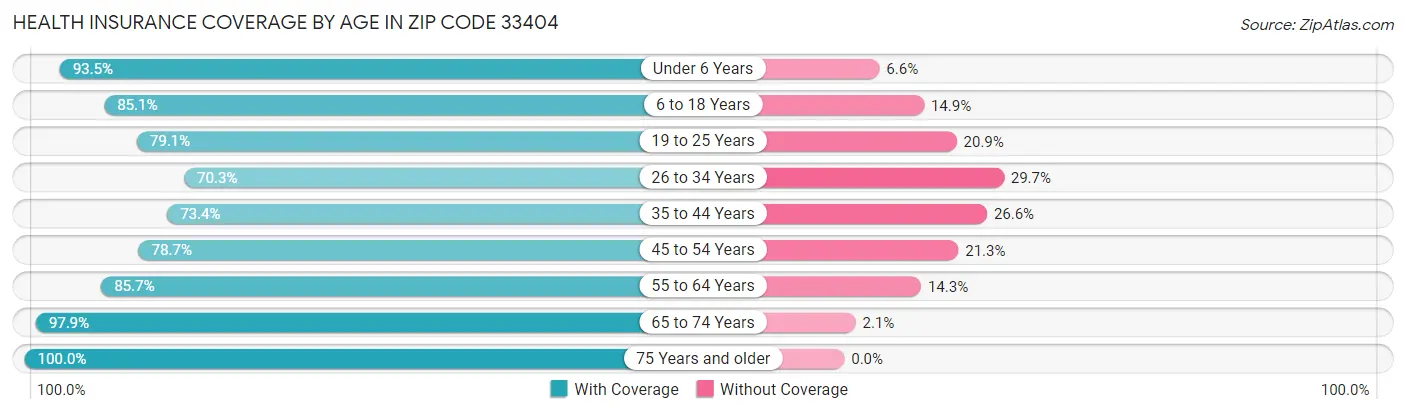 Health Insurance Coverage by Age in Zip Code 33404