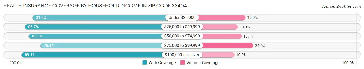 Health Insurance Coverage by Household Income in Zip Code 33404