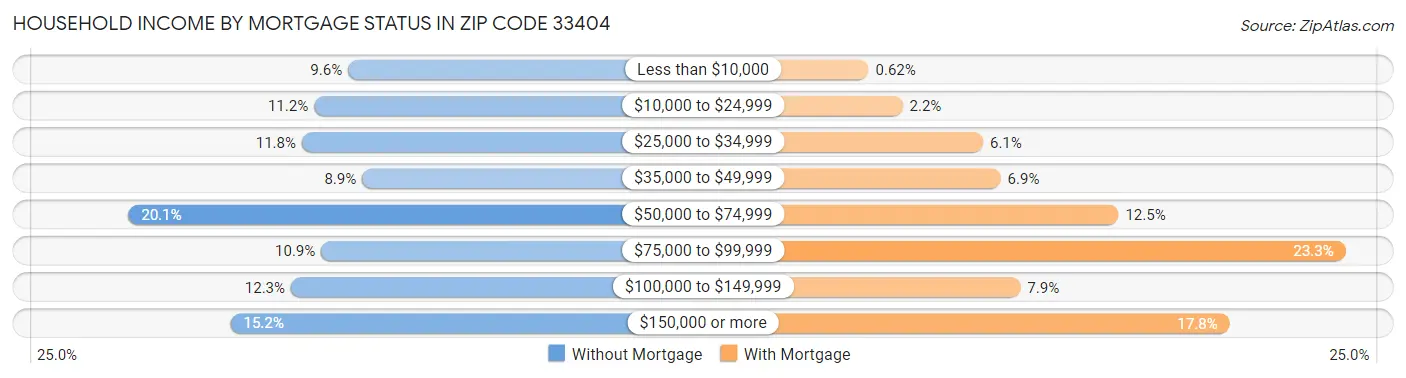 Household Income by Mortgage Status in Zip Code 33404