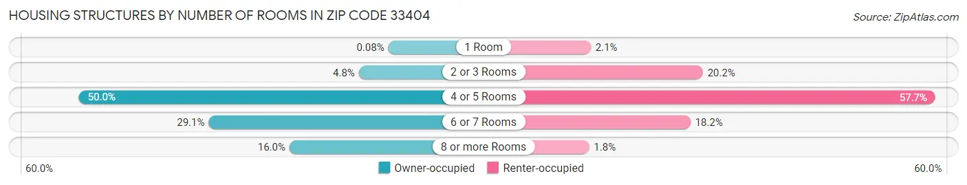 Housing Structures by Number of Rooms in Zip Code 33404