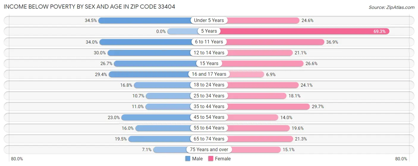 Income Below Poverty by Sex and Age in Zip Code 33404