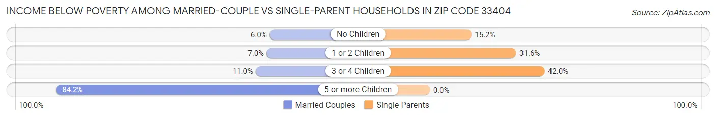 Income Below Poverty Among Married-Couple vs Single-Parent Households in Zip Code 33404