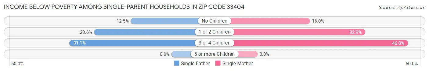 Income Below Poverty Among Single-Parent Households in Zip Code 33404