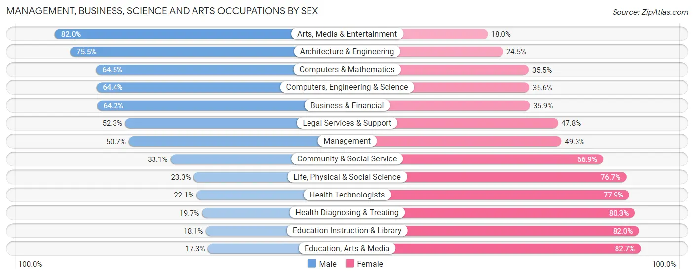 Management, Business, Science and Arts Occupations by Sex in Zip Code 33404