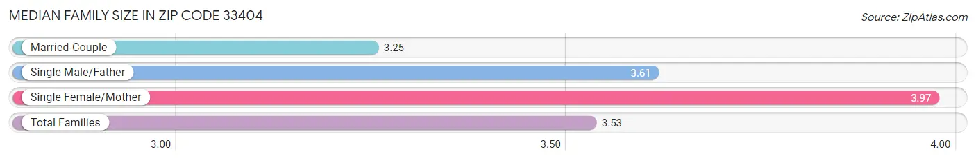 Median Family Size in Zip Code 33404