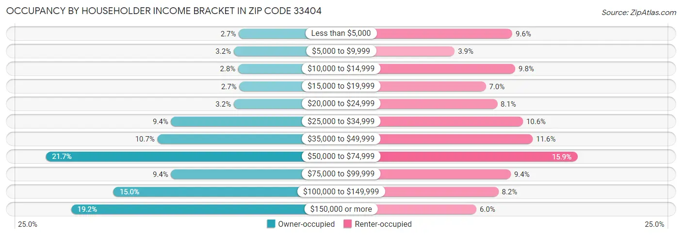 Occupancy by Householder Income Bracket in Zip Code 33404