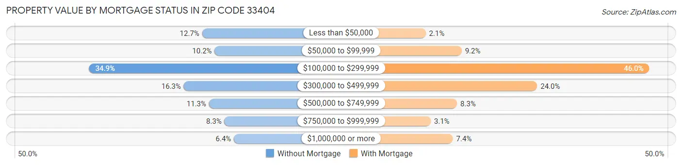 Property Value by Mortgage Status in Zip Code 33404