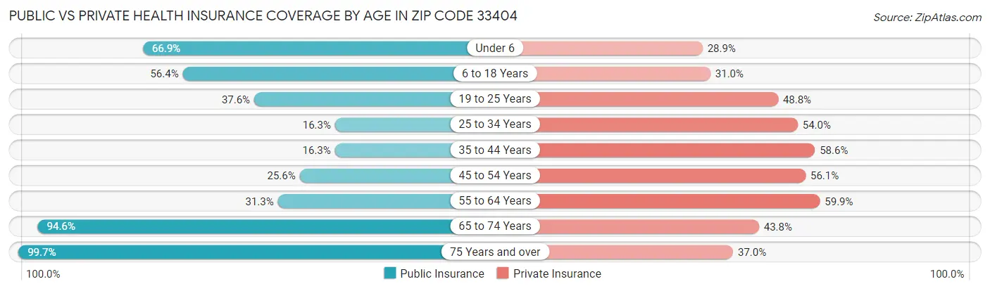 Public vs Private Health Insurance Coverage by Age in Zip Code 33404