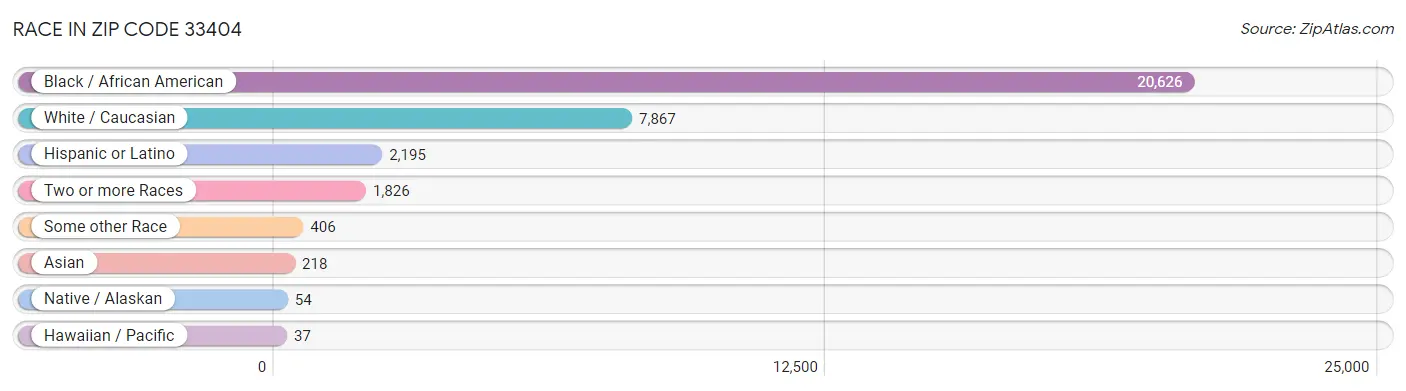 Race in Zip Code 33404